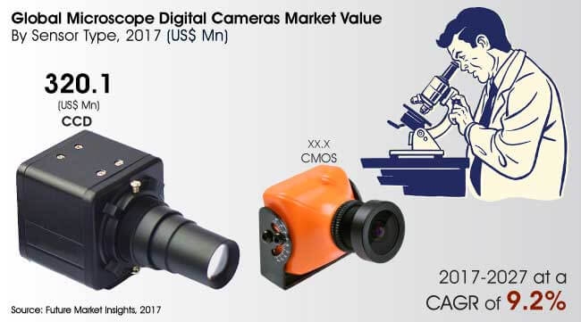 Microscope Digital Cameras Market