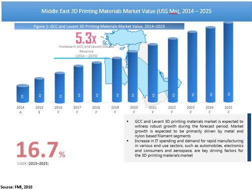 Middle East 3D Printing Materials Market