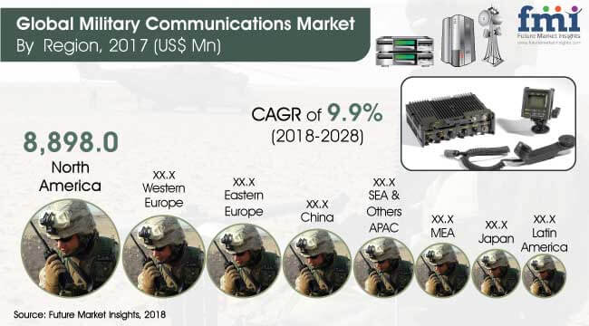 military communications market