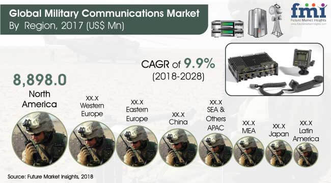 military communications market - Global Banking | Finance