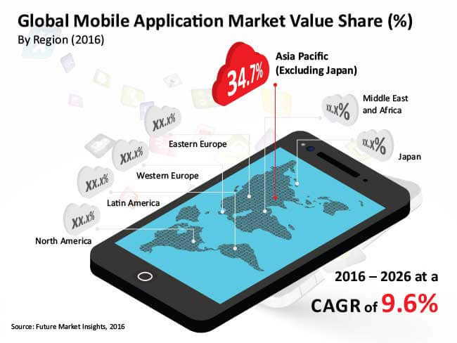 mobile application market