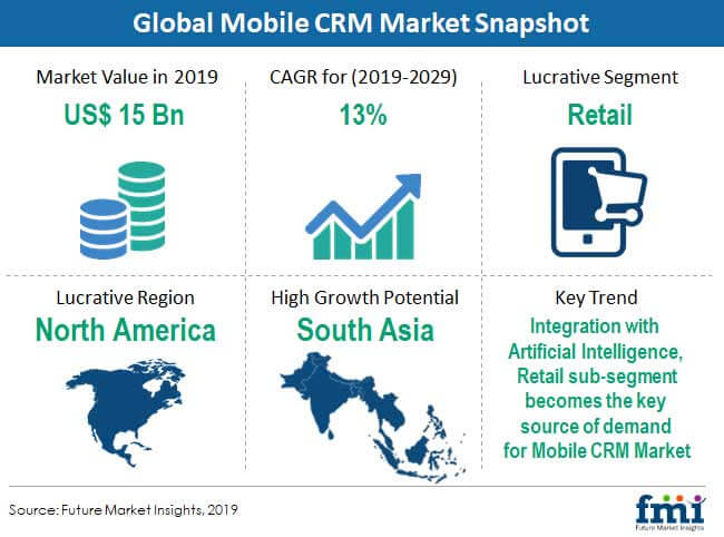 mobile crm market snapshot - Global Banking | Finance