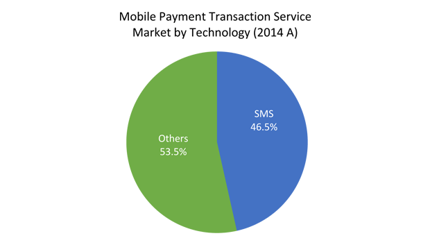 Mobile Payment Transaction Market Technology