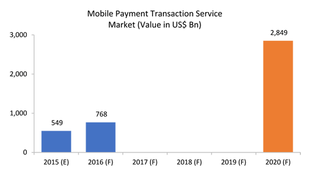 Mobile Payment Transaction Market