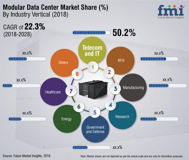 modular data center market