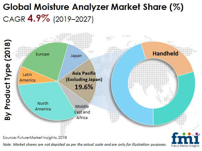 moisture analyzer market