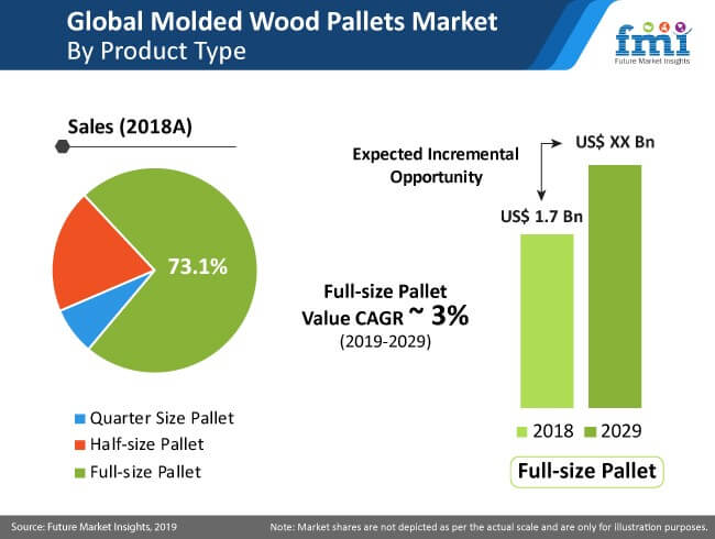 Molded Wood Pallet Market Full Size Pallet molded wood pallet market full size pallet