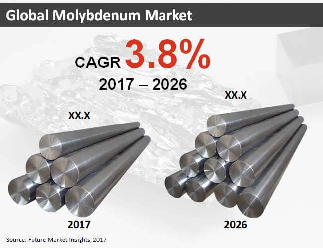 Molybdenum Market

