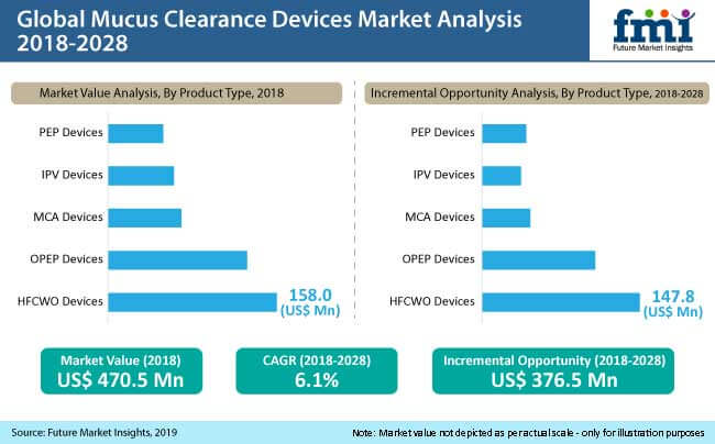 mucus clearance devices market