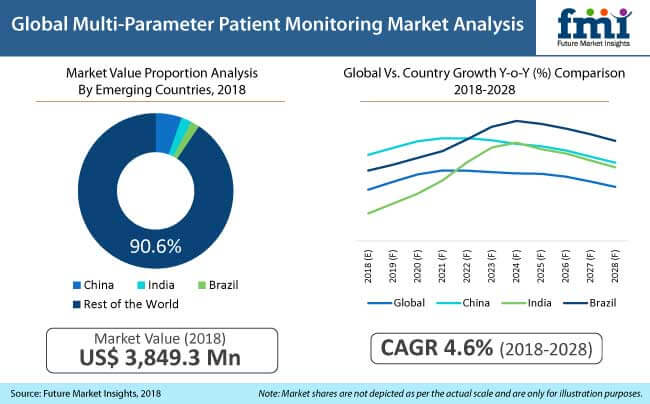 multi parameter patient monitoring market analysis