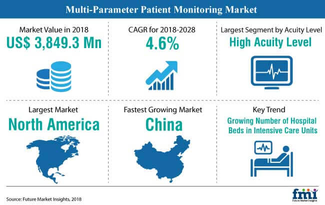 multi parameter patient monitoring market snapshot