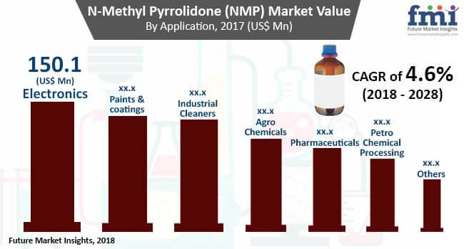 n-methyl-2-pyrrolidone-market