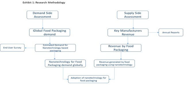 nanotechnology for food packaging market 0