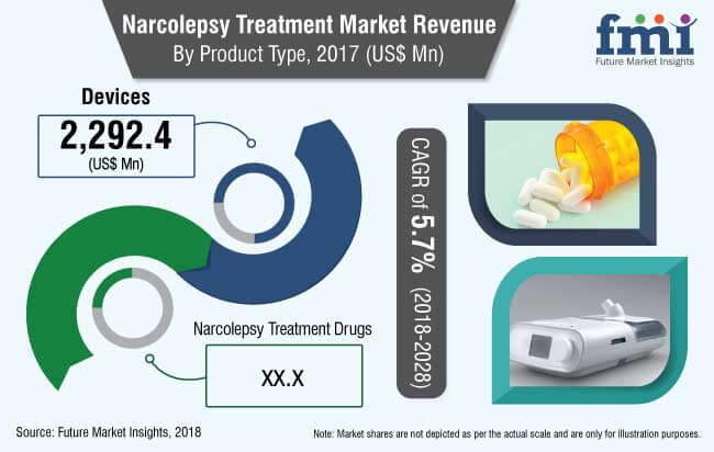 narcolepsy treatment market