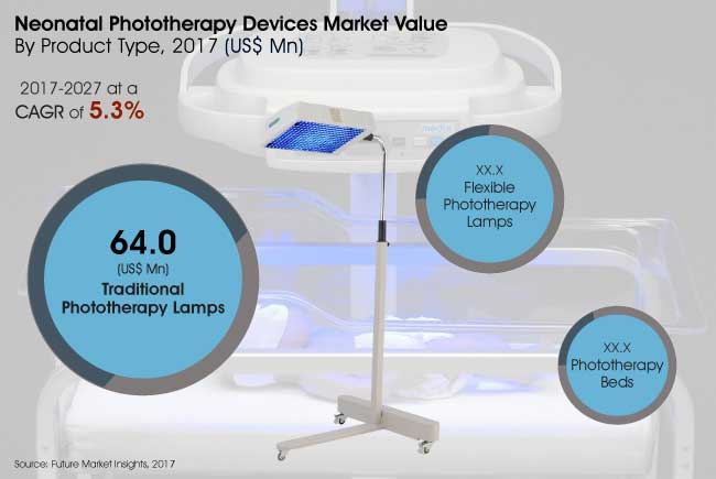 Neonatal Phototherapy Devices Market