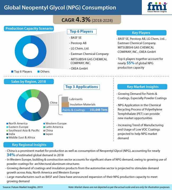 Neopentyl Glycol Market neopentyl glycol market