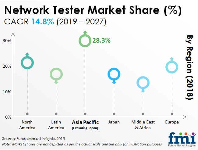 Network Tester Market