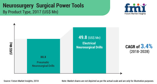 Neurosurgery Surgical Power Tools Market