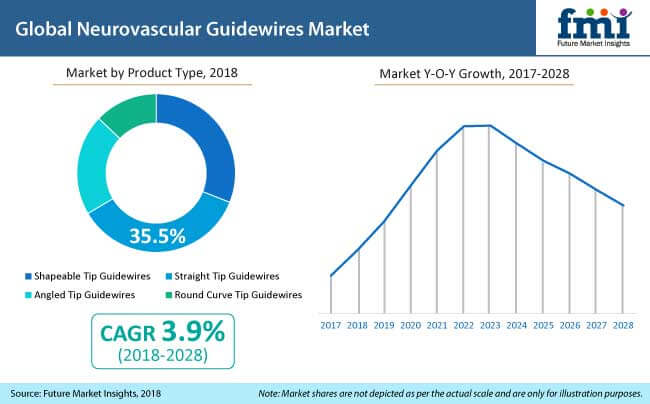 neurovascular guidewires market