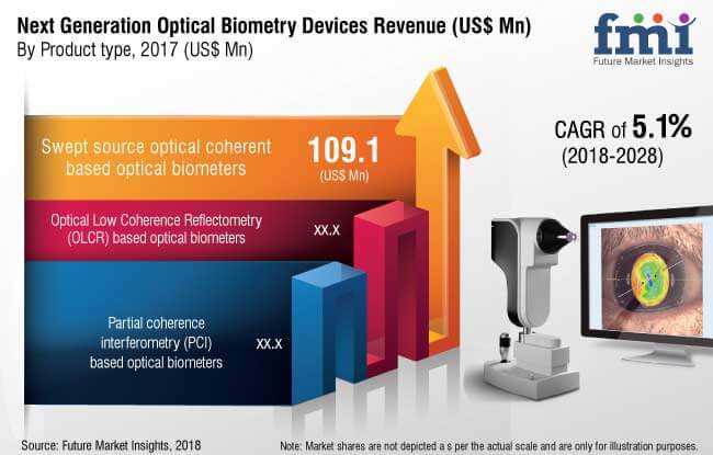 next generation optical biometry devices market