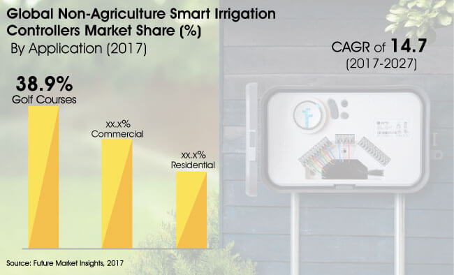 non agriculture smart irrigation controllers market