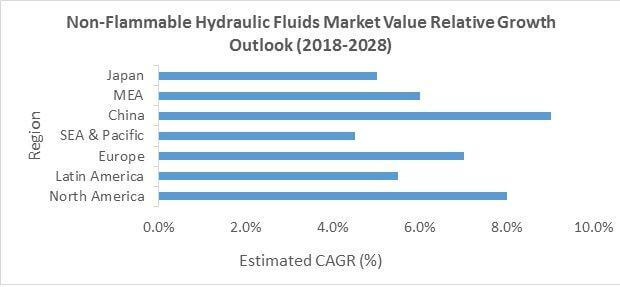 Non-Flammable Hydraulic Fluids Market