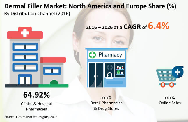 north america and europe dermal filler market