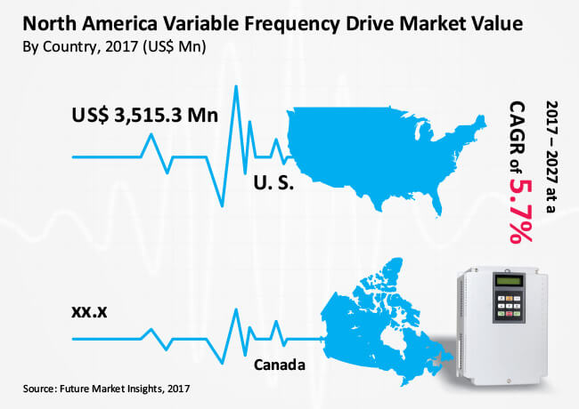 north america variable frequency drive market