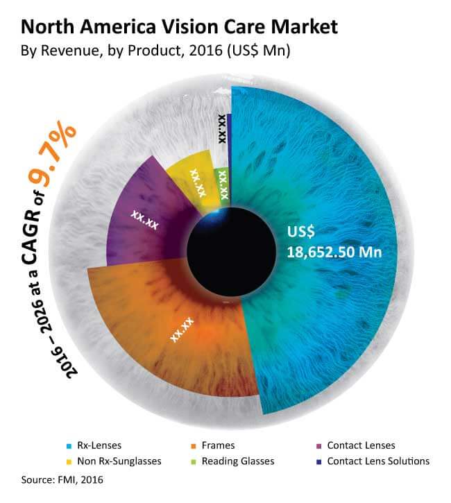 North America Vision Care Market
