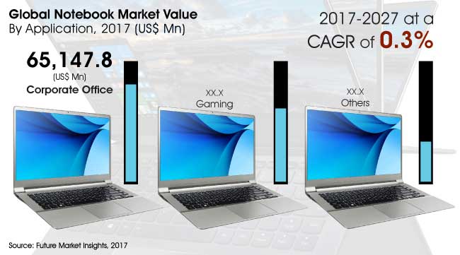 notebook market
