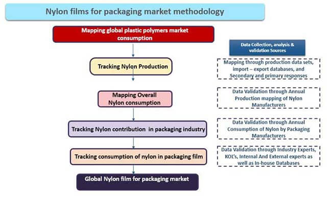 Nylon Films Market nylon films market