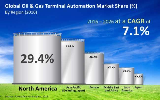 oil and gas terminal automation market_Image for preview analysis