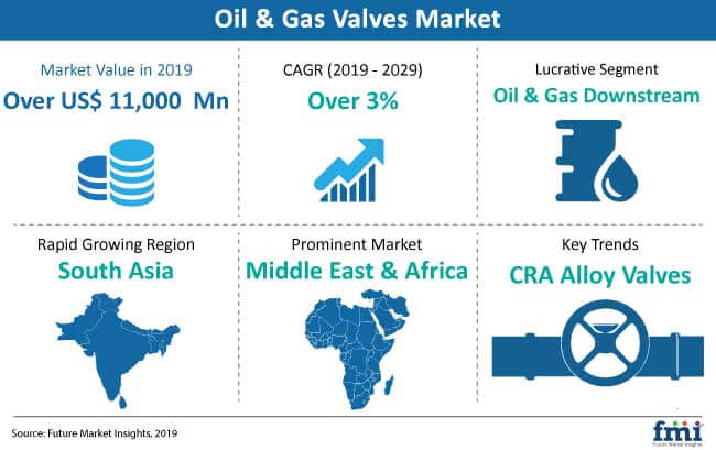 oil and gas valves market snapshot