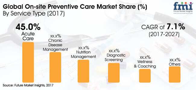 on site preventive care market