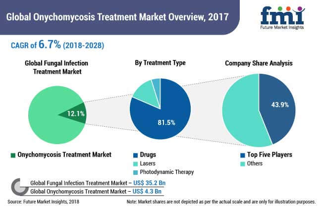 onychomycosis treatment market