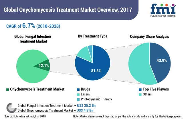 Onychomycosis Treatment Market onychomycosis treatment market