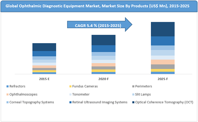 Ophthalmic Diagnostic Equipment Market Segmentation by Product