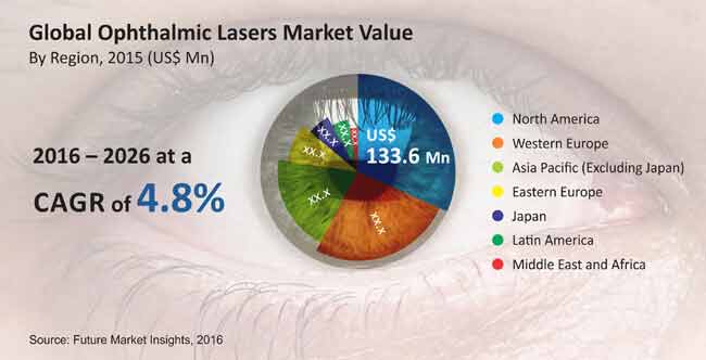 ophthalmic lasers market