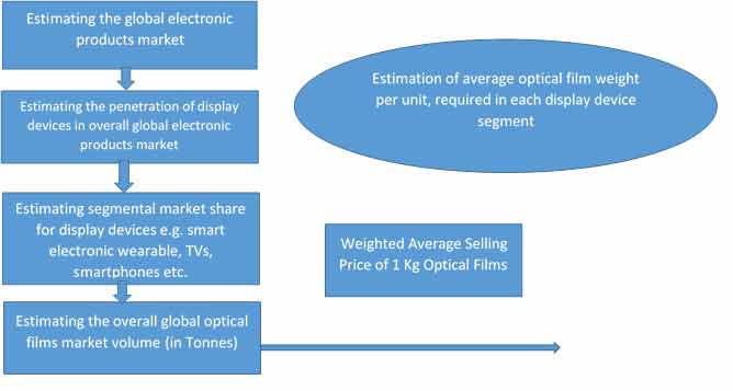 Optical Films Market 3 optical films market 3