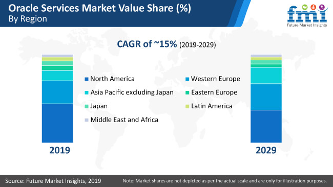 Oracle Services Market oracle services market