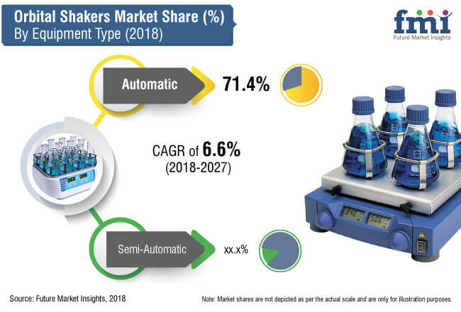 Orbital Shakers Market