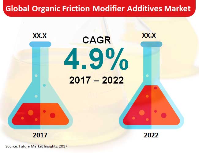 Organic Friction Modifier Additives Market