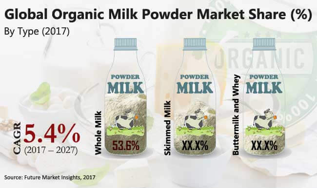 Organic Milk Powder Market
