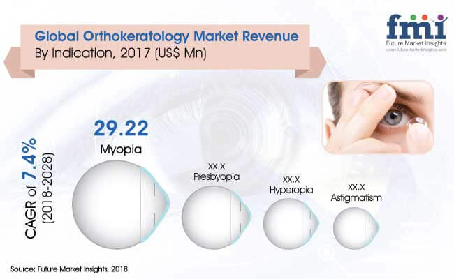 orthokeratology-market