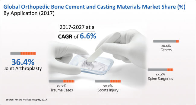 orthopaedic bone cement and casting materials market