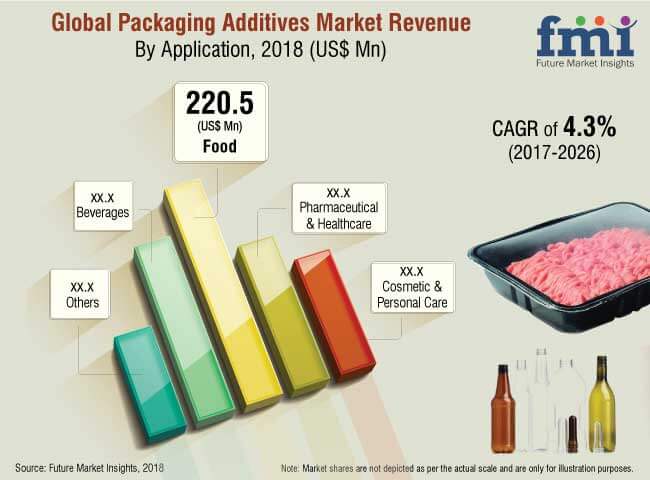 Packaging Additives Market
