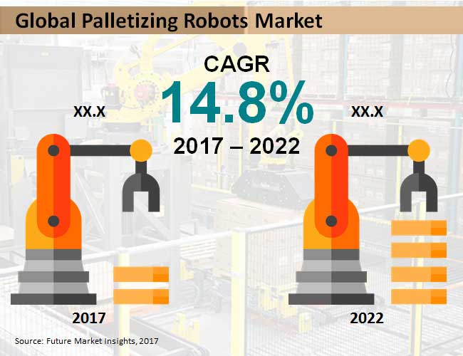 palletizing robots market