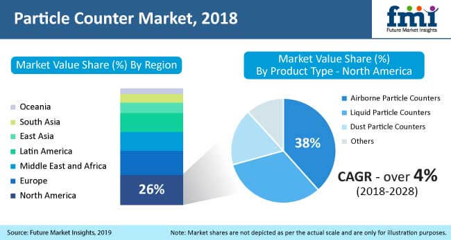 Particle Counter Market