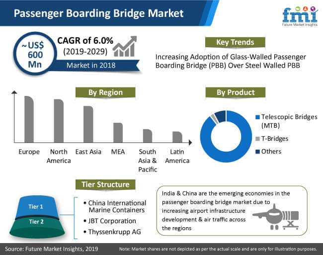 passenger boarding bridge market analysis