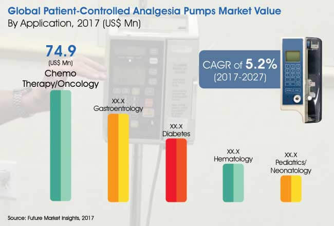 patient controlled analgesia pumps market